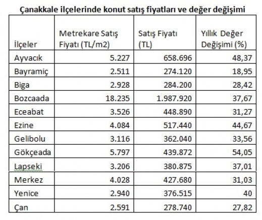 Çanakkale Köprüsü Emlak Fiyatlarını Uçurdu