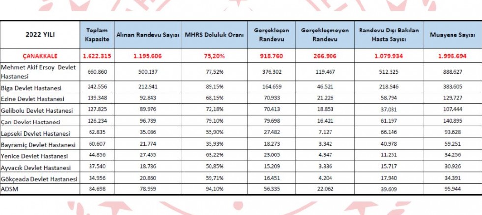Randevusuna Gitmeyen Hasta Oranı Yüzde 22
